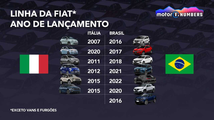 linha de carros da fiat no brasil é 2,5x mais nova que na itália