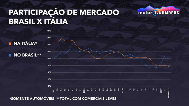 linha de carros da fiat no brasil é 2,5x mais nova que na itália