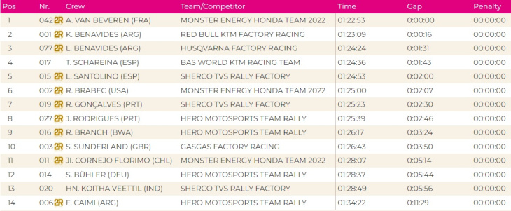 sam sunderland é campeão mundial de rally-raid; portugueses com resultados dentro do top dez