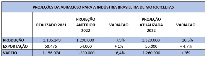 brasil tem a melhor produção de motos desde 2015, diz abraciclo