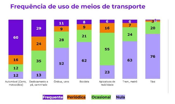 como você se desloca pela cidade? veja quais são as preferências de mobilidade urbana no brasil
