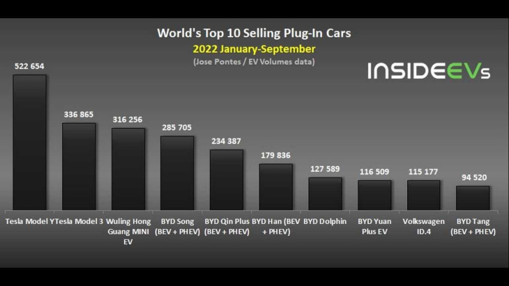 mais de 1.000.000 de carros elétricos e híbridos plug-in vendidos em setembro