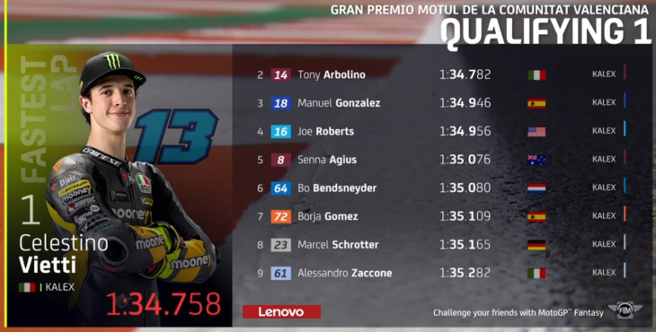 celestino vietti lidera grupo de quatro pilotos apurados para o q2 de moto2