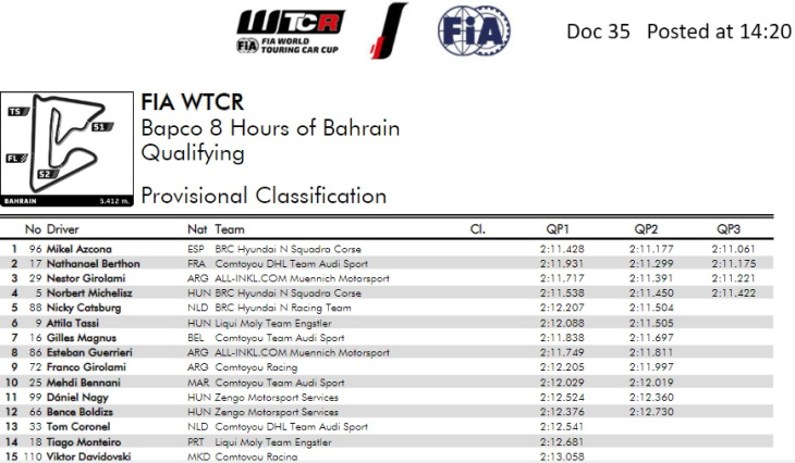 mikel azcona selou pole position da wtcr no bahrein; tiago monteiro em 14.º