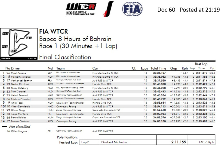 mikel azcona aproxima-se do título da wtcr após vitória na corrida 1 no bahrein; tiago monteiro em 12.º