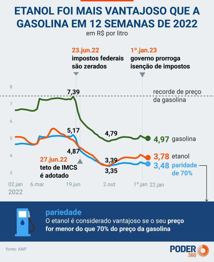 etanol não é competitivo em 98% dos municípios pesquisados pela anp