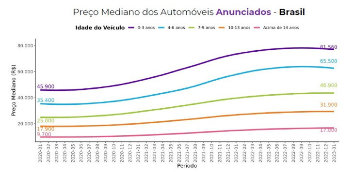 quanto custa o preço médio de um carro usado no brasil? confira