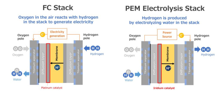 toyota vai 'inverter' sistema de propulsão do mirai para produzir hidrogênio