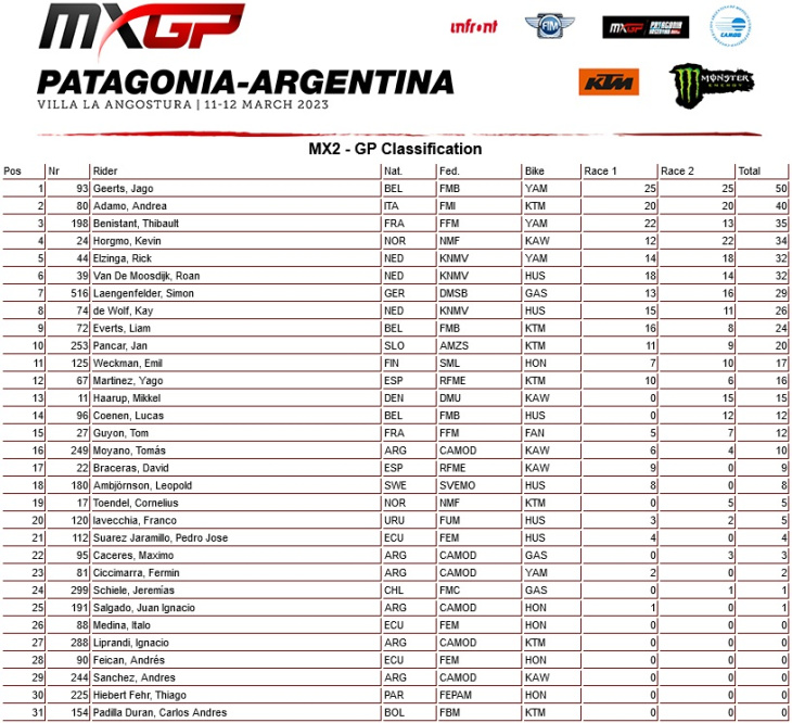 jago geerts ganha o que tem a ganhar na argentina e lidera o mundial de mx2 neste arranque de campeonato