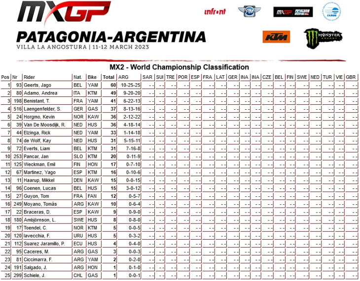 jago geerts ganha o que tem a ganhar na argentina e lidera o mundial de mx2 neste arranque de campeonato