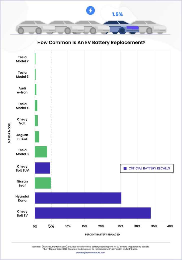 apenas 1,5% dos carros elétricos tiveram reposição de bateria sem recall