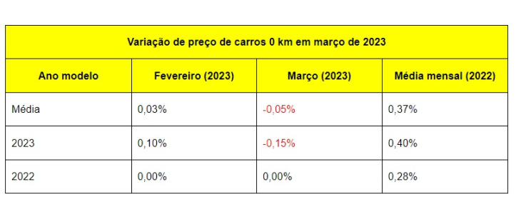 preços de carros registram queda no mercado brasileiro, diz pesquisa