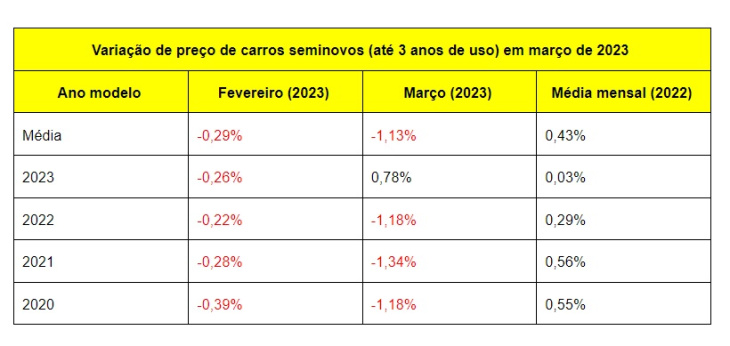 preços de carros registram queda no mercado brasileiro, diz pesquisa