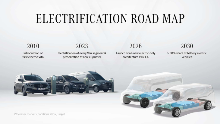mercedes-benz anuncia nova plataforma de furgões e vans elétricos
