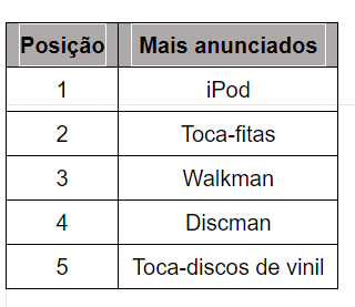 ipod é o musical vintage mais desejado pelos brasileiros, diz olx