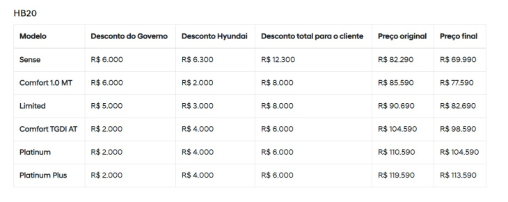 hyundai concede descontos extras para hb20 e creta; modelos ficam até r$ 12 mil mais baratos