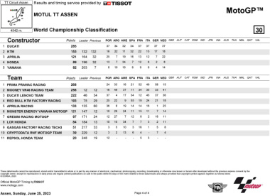 Ducati afasta-se da KTM no campeonato de construtores; Pramac segue na frente com a VR46 bem perto
