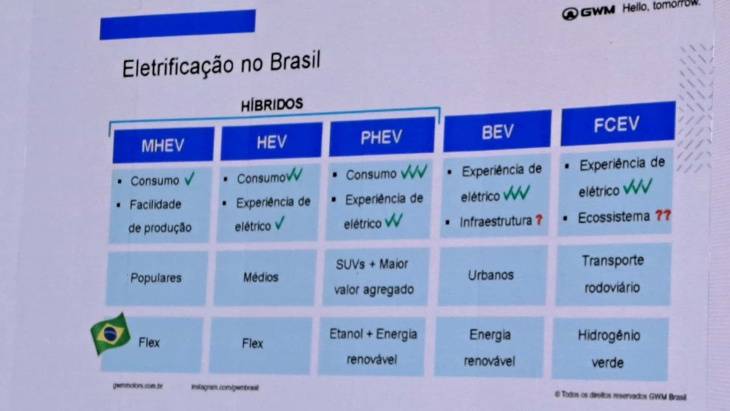 gwm mostra soluções que vão construir a eletrificação no brasil