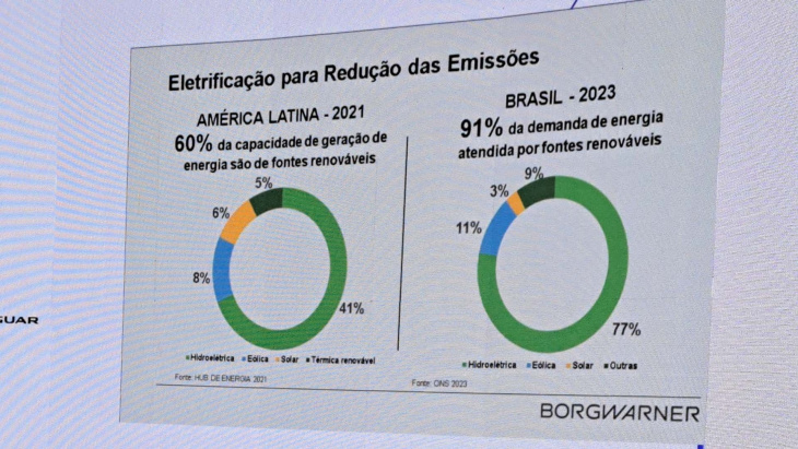 borgwarner: ônibus e comerciais leves devem puxar eletrificação no brasil