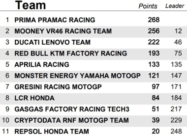 Que arraso: Pramac tem mais pontos que equipas de fábrica da Yamaha e Aprilia juntas