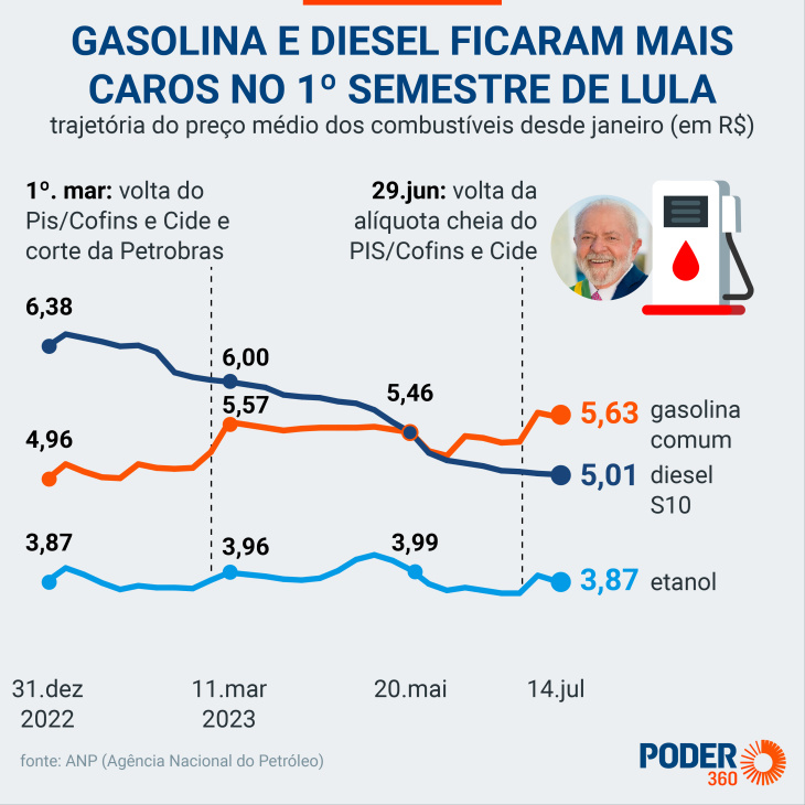 gasolina ficou mais cara que o diesel sob governo lula