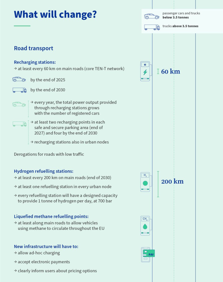 1 carregador a cada 60 km nas rodovias: nova regra é aprovada na europa