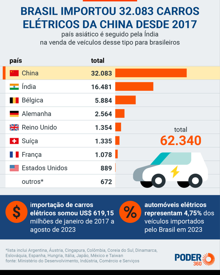 51,5% dos carros elétricos importados pelo brasil são da china