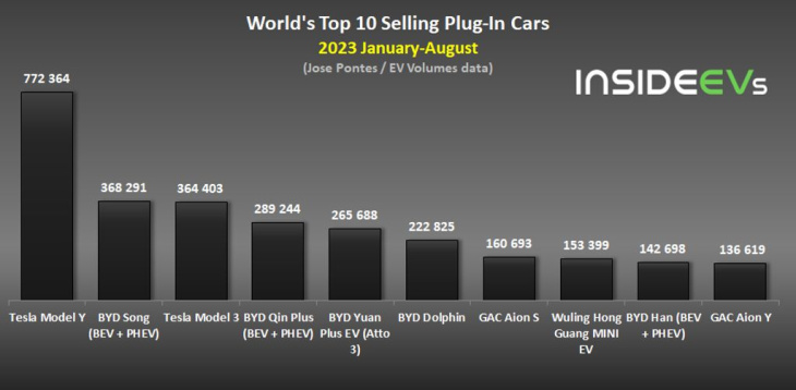 carros eletrificados: vendas globais superam 1,2 milhão de unidades em agosto