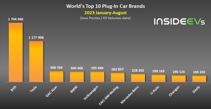 carros eletrificados: vendas globais superam 1,2 milhão de unidades em agosto
