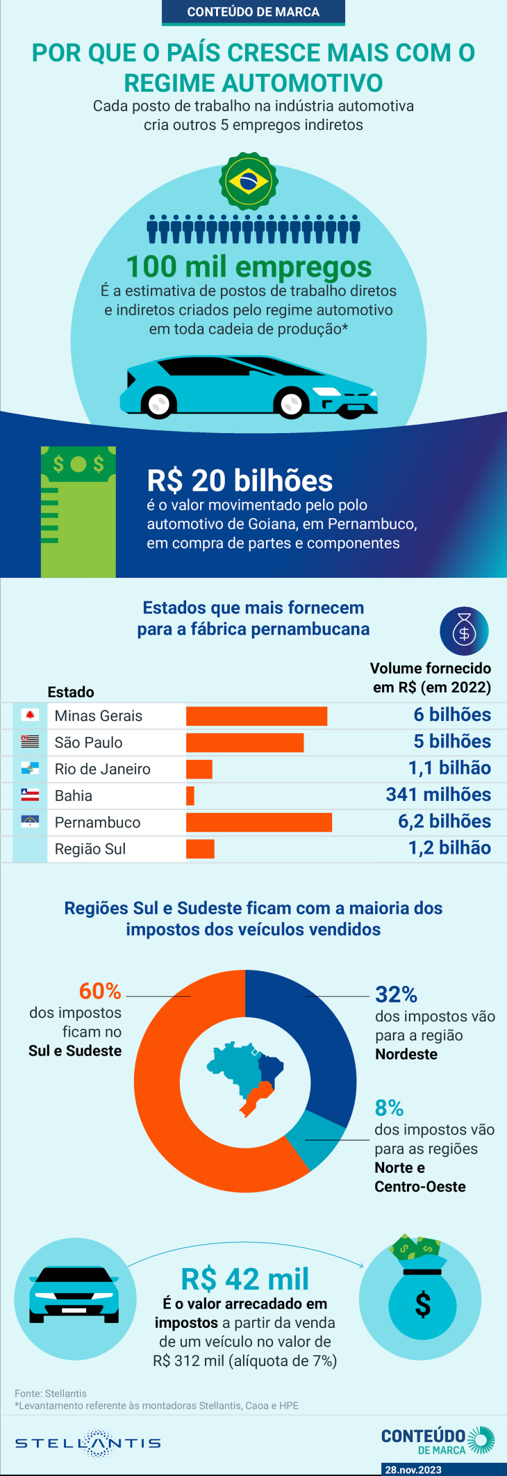 brasil cresce mais com o regime automotivo regional