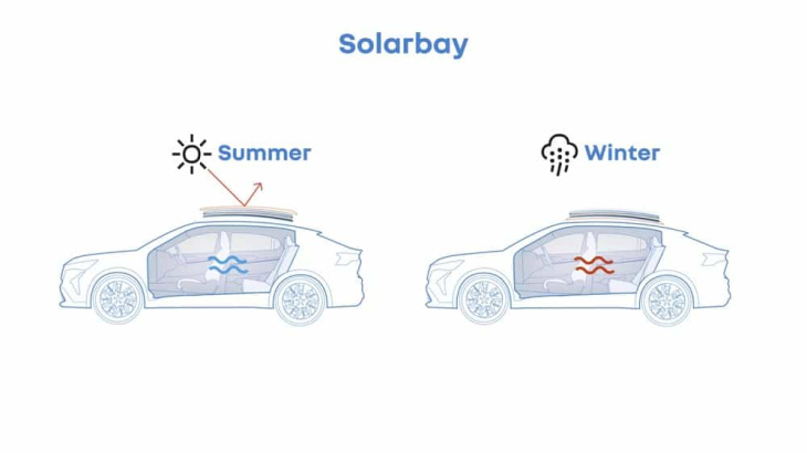 renault dá detalhes sobre o solarbay, teto solar inteligente com controle de opacidade