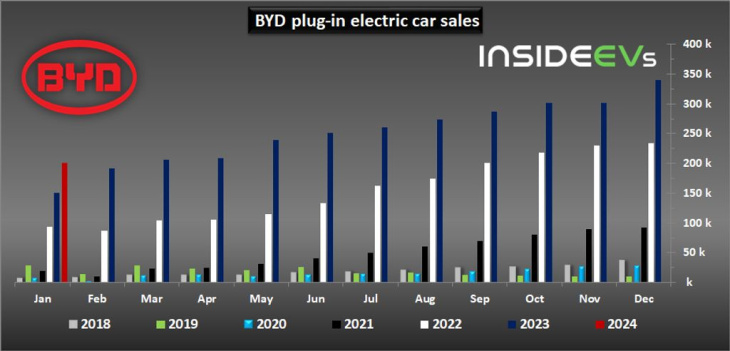 byd: vendas globais de eletrificados superam 200.000 unidades em janeiro