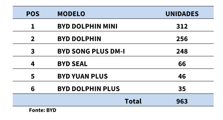 byd bate recorde com 963 carros vendidos em 1 dia - dolphin mini lidera