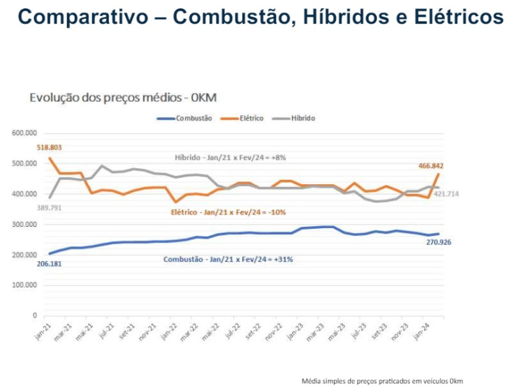 carro elétrico 0km fica mais caro no brasil e preço médio vai a r$ 466 mil