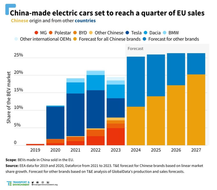 em 2024, 25% dos carros elétricos vendidos na europa virá da china