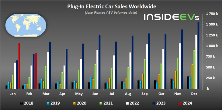 veja os carros elétricos mais vendidos do mundo em fevereiro