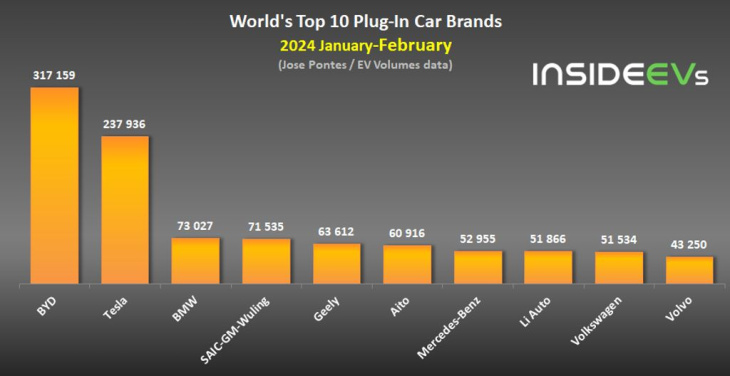 veja os carros elétricos mais vendidos do mundo em fevereiro